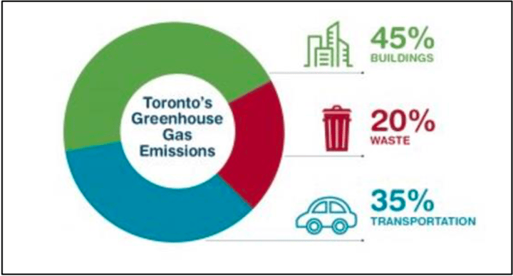 Toronto's greenhouse gas emissions pie chart sectioned by building (45%), waste (20%) and transportation (35%).